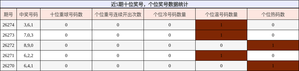 十位奖号分析,个位奖号分析