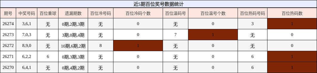 百位奖号分析