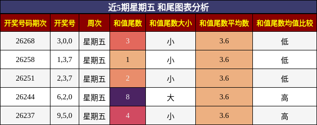 和尾分析