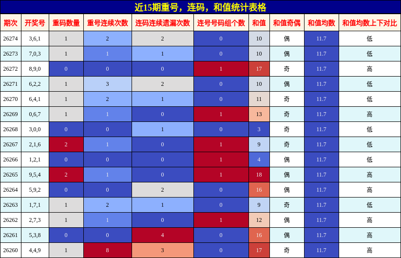 近15期重号，连码，和值统计表格