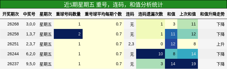 近5期星期五 重号,连码,和值分析统计