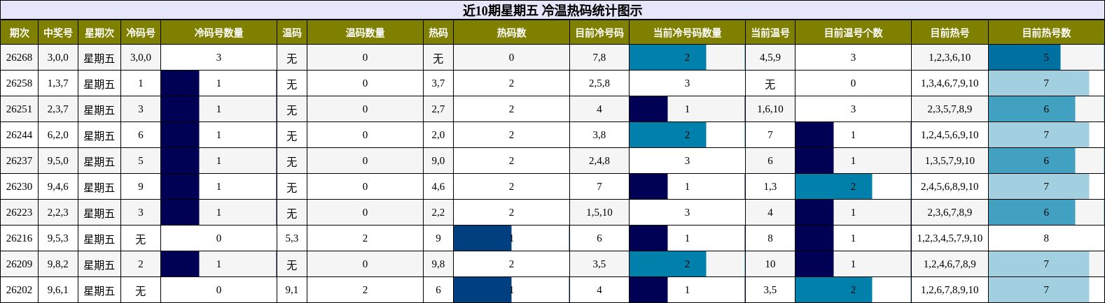 近10期星期五 冷温热码统计图示