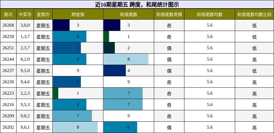 近10期星期五 跨度，和尾统计图示