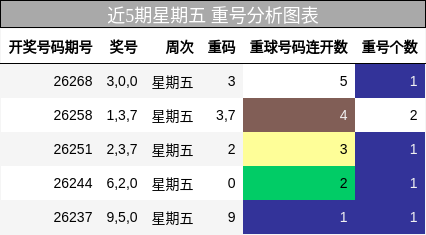 近5期星期五 重号分析图表