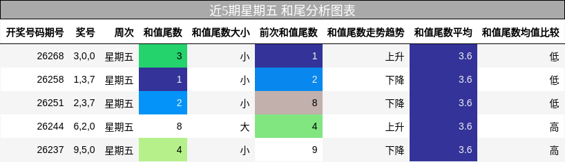 近5期星期五 和尾分析图表