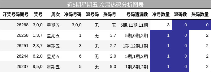近5期星期五 冷温热码分析图表