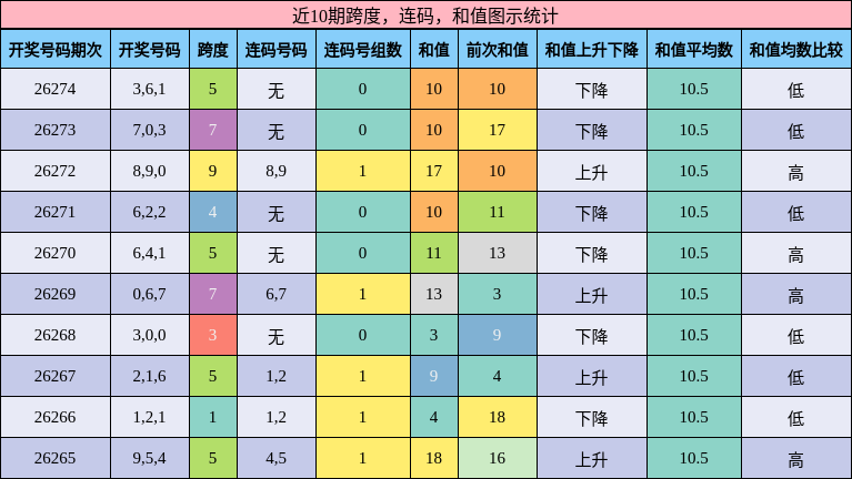 跨度分析，连码分析，和值分析
