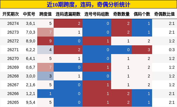 跨度分析，连码分析，奇偶分析