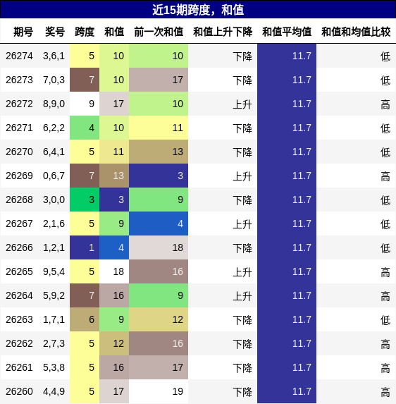 跨度分析,和值分析