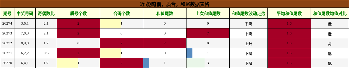 奇偶分析，质合分析，和尾分析