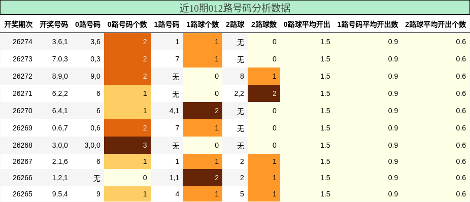 012路号码分析