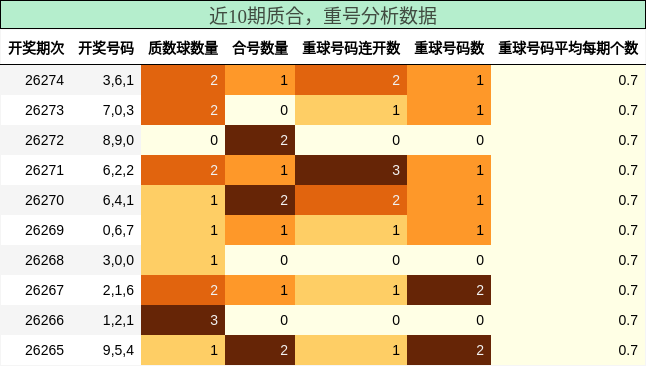 质合分析，重号分析