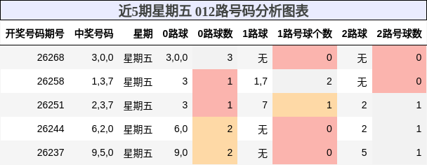 近5期星期五 012路号码分析图表
