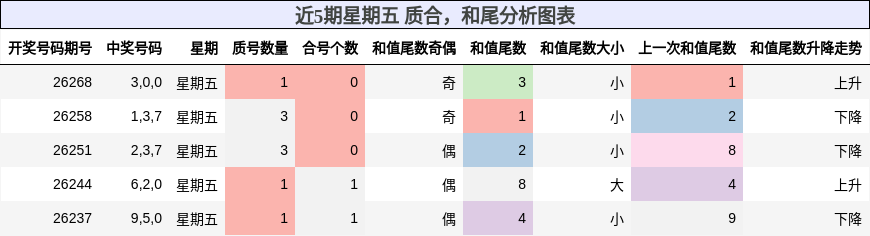近5期星期五 质合,和尾分析图表