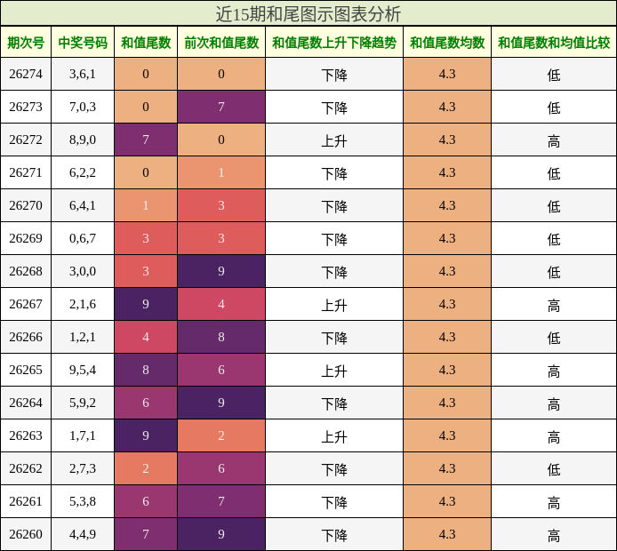 和尾分析