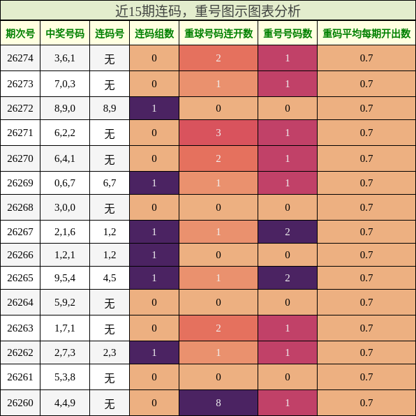 连码分析,重号分析