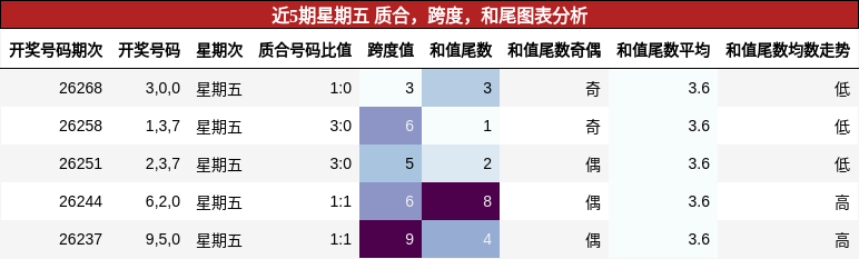 近5期星期五 质合，跨度，和尾图表分析