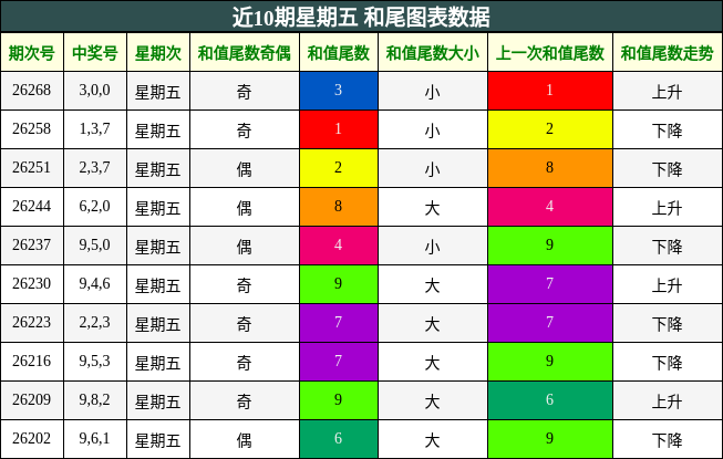 近10期星期五 和尾图表数据