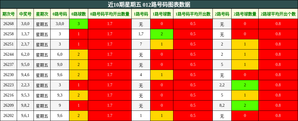 近10期星期五 012路号码图表数据