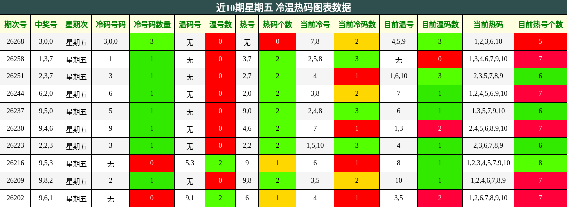 近10期星期五 冷温热码图表数据