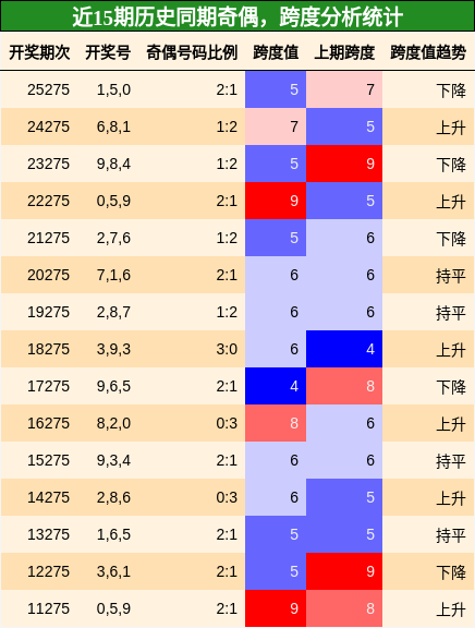 奇偶分析，跨度分析