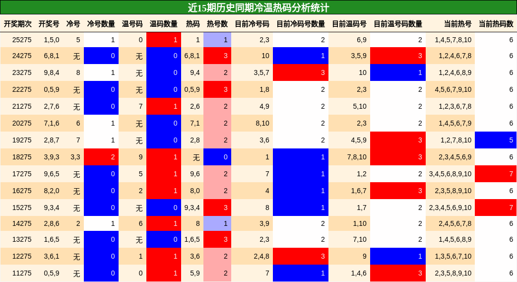 冷温热码分析