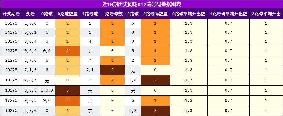 012路号码分析