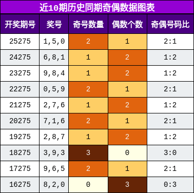 奇偶分析