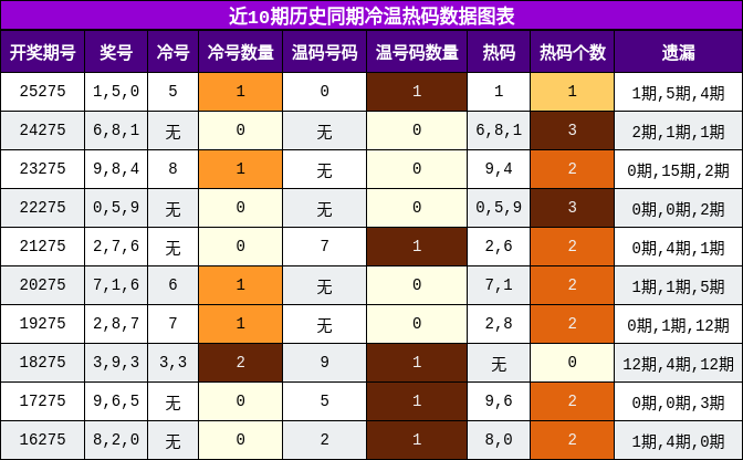 冷温热码分析