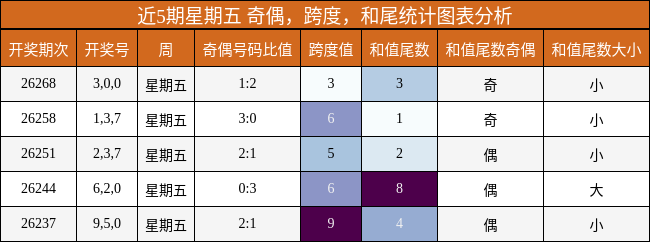 近5期星期五 奇偶,跨度,和尾统计图表分析