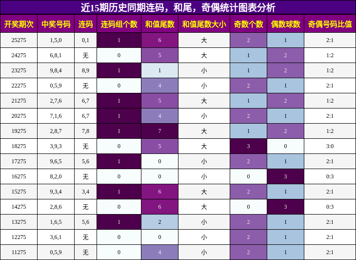 连码分析,和尾分析,奇偶分析