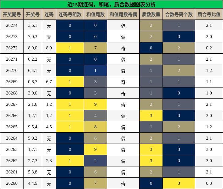 连码分析,和尾分析,质合分析