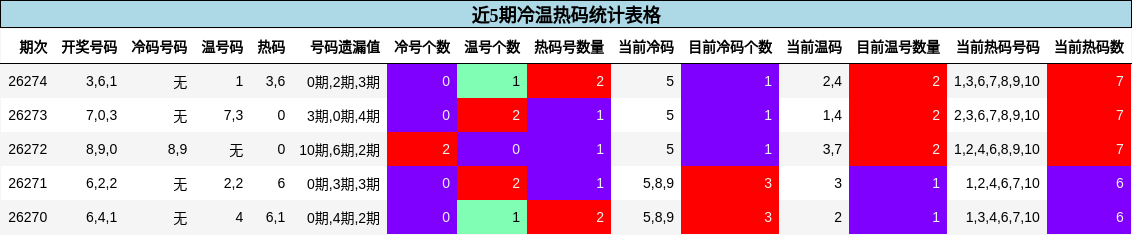 近5期冷温热码统计表格