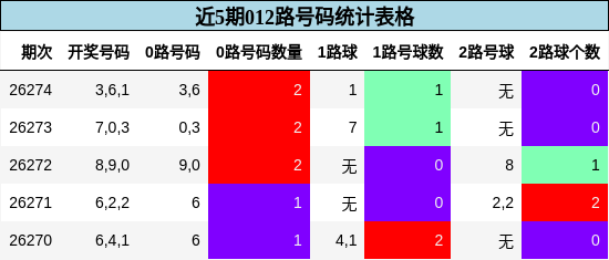 近5期012路号码统计表格