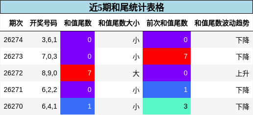 近5期和尾统计表格