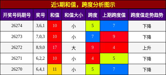 和值分析，跨度分析