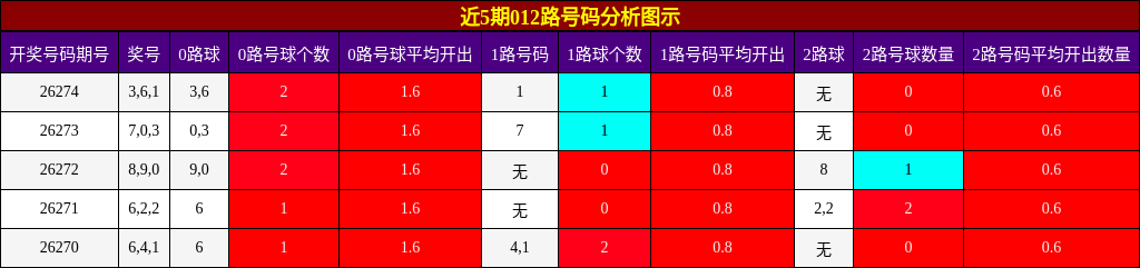 012路号码分析