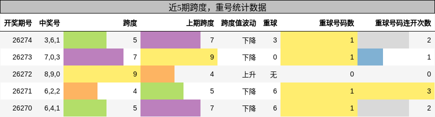 跨度分析,重号分析