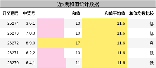 和值分析