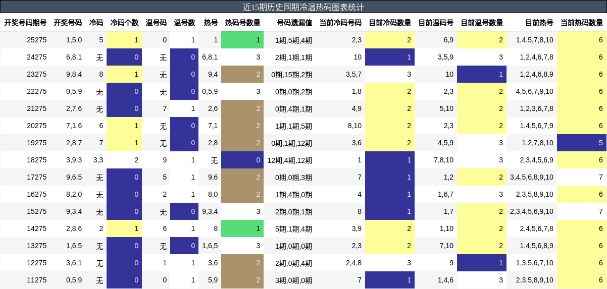 冷温热码分析