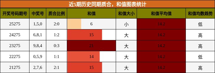 质合分析,和值分析