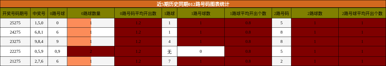 012路号码分析