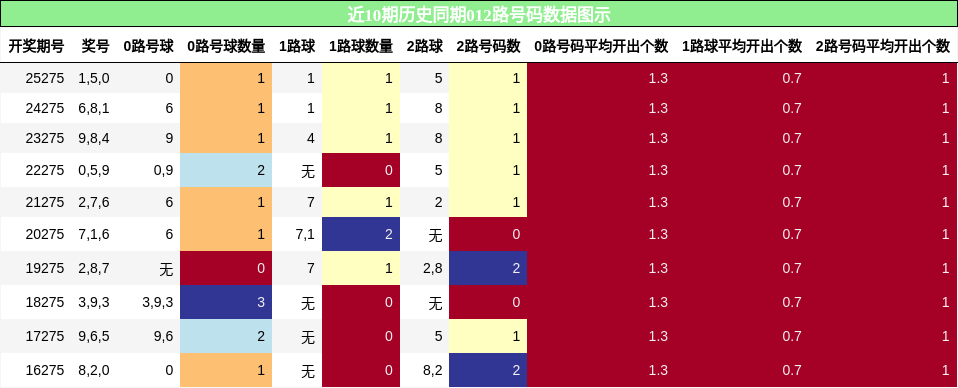 012路号码分析