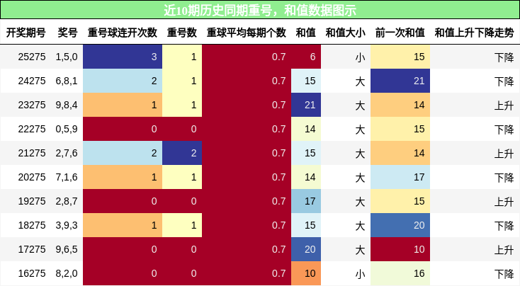 重号分析,和值分析
