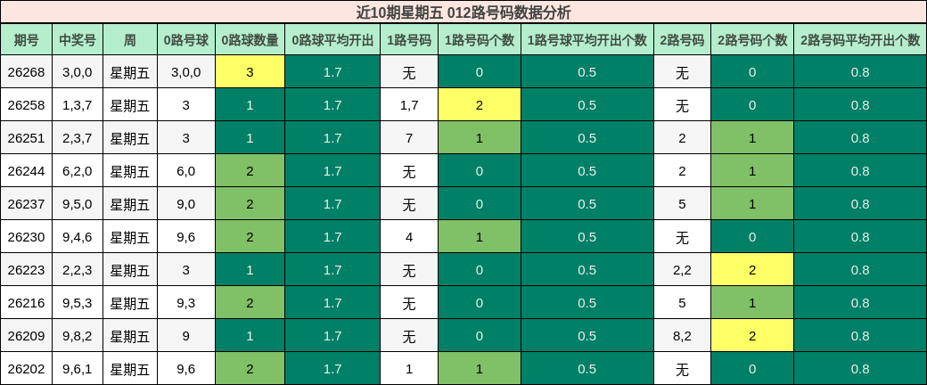 近10期星期五 012路号码数据分析