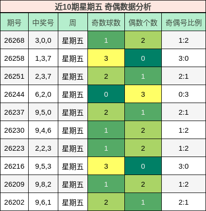 近10期星期五 奇偶数据分析