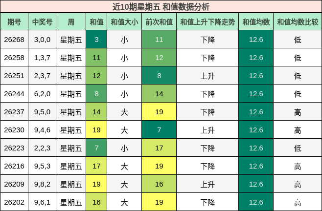 近10期星期五 和值数据分析
