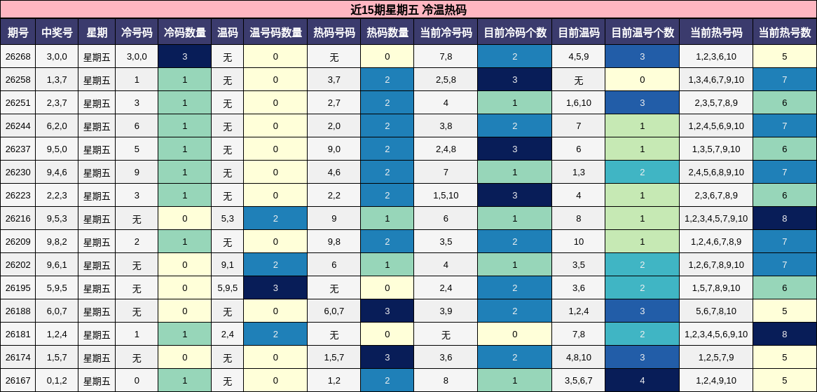 冷温热码分析