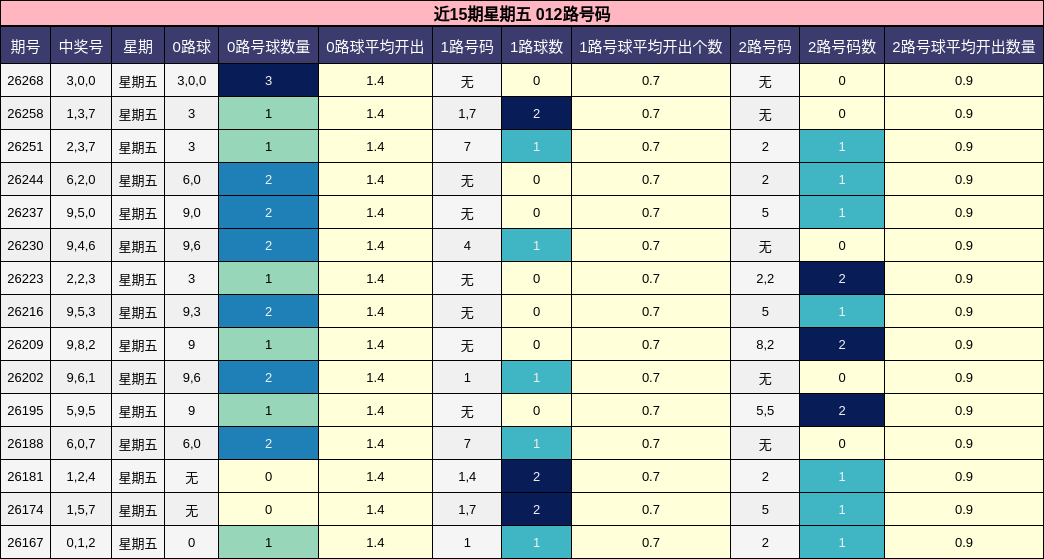 012路号码分析
