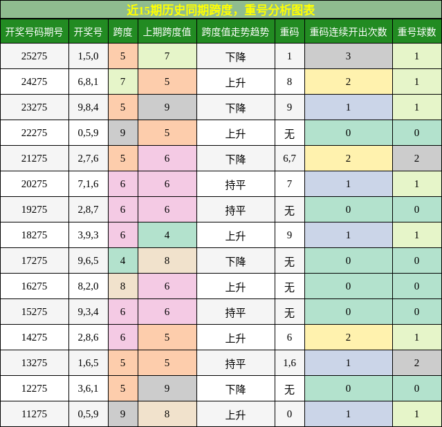跨度分析,重号分析